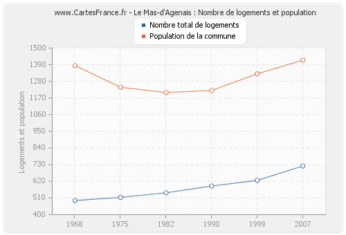 Le Mas-d'Agenais : Nombre de logements et population